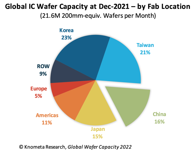 knometa research, global semiconductor analysis, Global Wafer Capacity by Fab Location