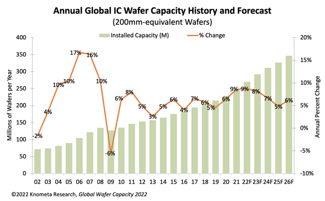 knometa research, global semiconductor analysis, Number of Semiconductor Fabs Using 300mm Wafers