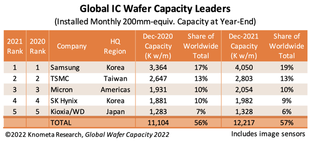 knometa research, global semiconductor analysis, Number of Semiconductor Fabs Using 300mm Wafers