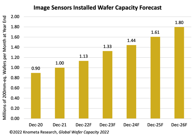 knometa research, global semiconductor analysis, Global IC Wafer Capacity Leaders