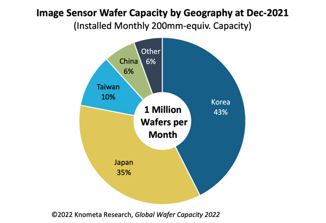 knometa research, global semiconductor analysis, Global IC Wafer Capacity Leaders