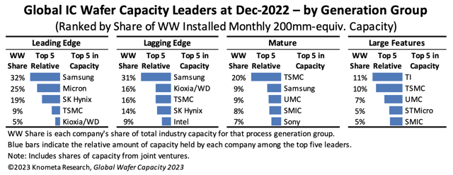 knometa research, global semiconductor analysis, Number of Semiconductor Fabs Using 300mm Wafers
