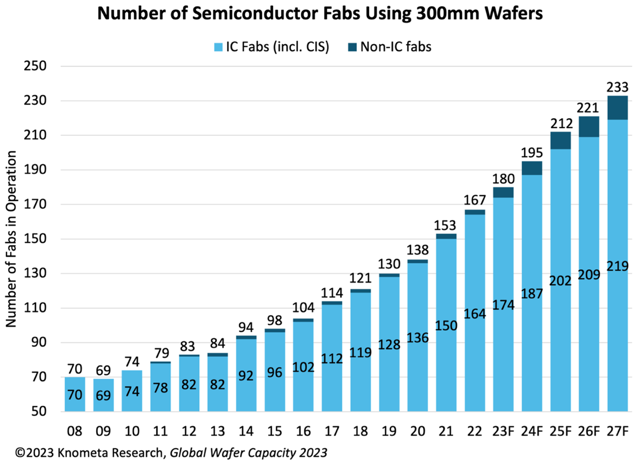 knometa research, global semiconductor analysis, Number of Semiconductor Fabs Using 300mm Wafers