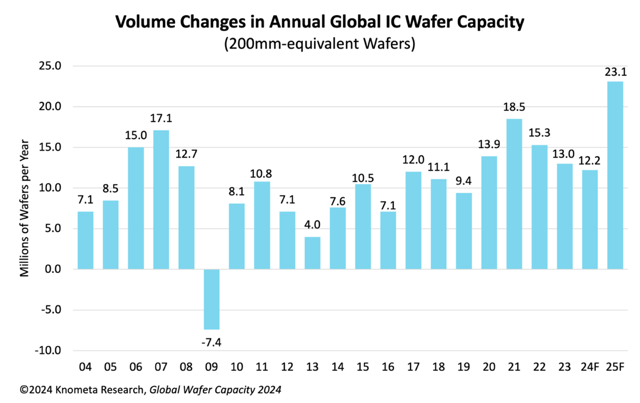 knometa research, global semiconductor analysis, Global IC Wafer Capacity Leaders